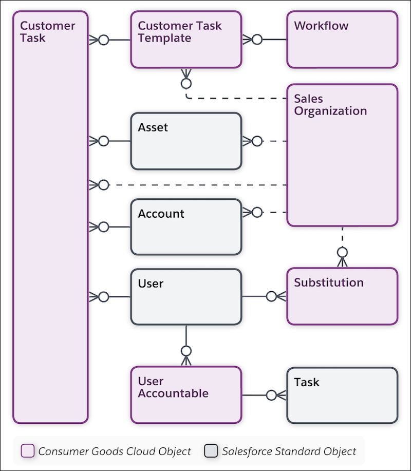Account and User Task Key Objects