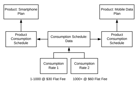 An example of one consumption schedule looking up to multiple products