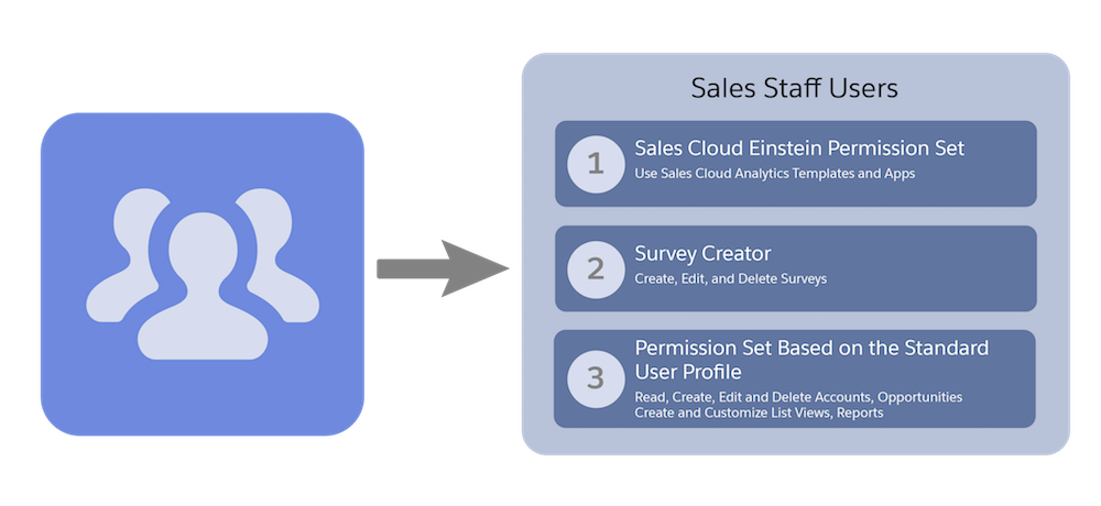 Conceptual diagram of users getting assigned to one permission set group.