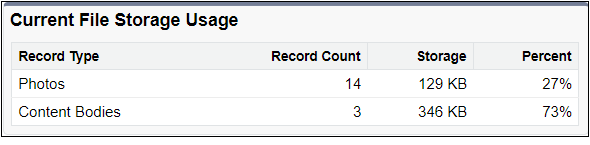 Monitor Data And Storage Resources Current File Storage Usage Values
