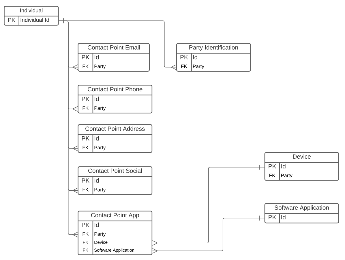 Party Data Model - Schema Diagram