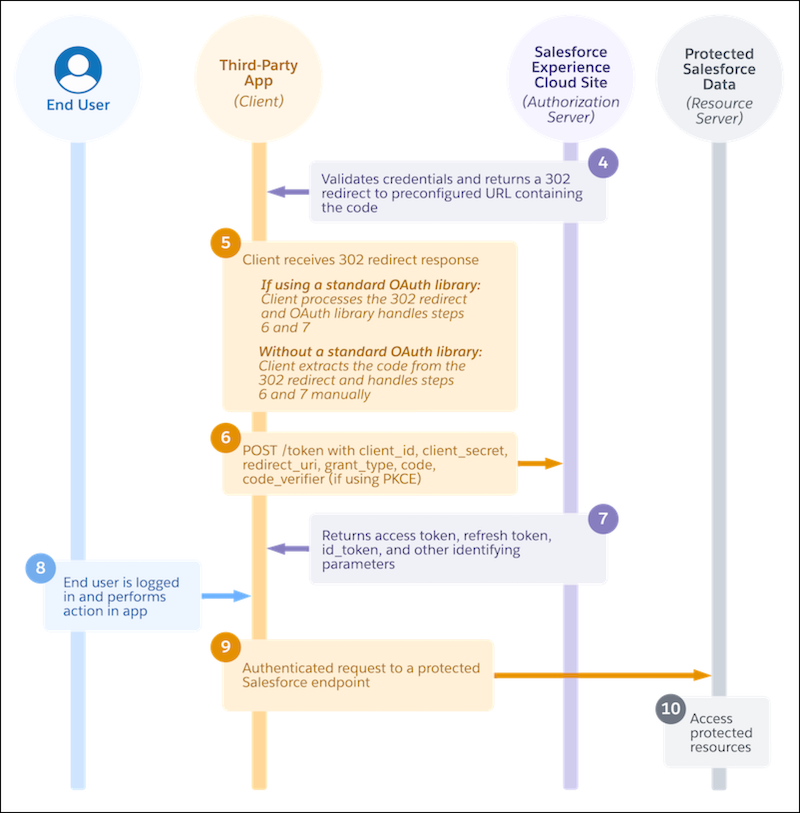 Authorization Code And Credentials Flow For Customers And Partners