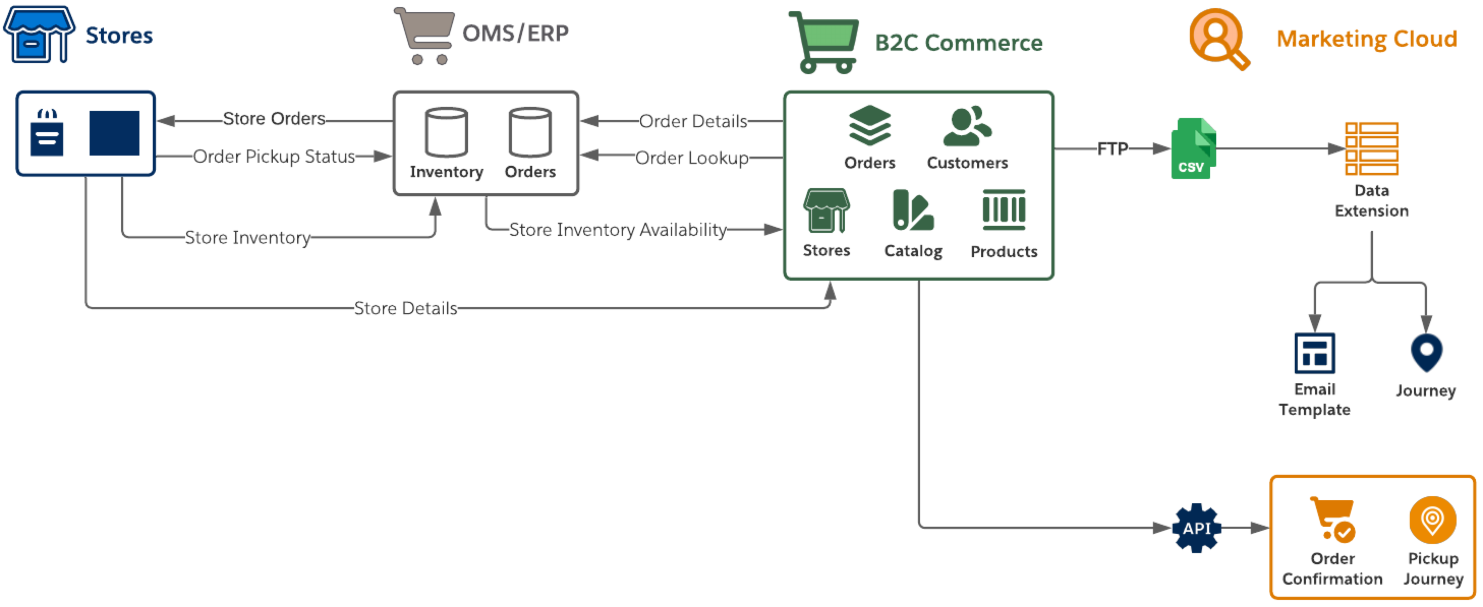Offer Buy Online, Pick Up in Store (BOPIS) Workflow