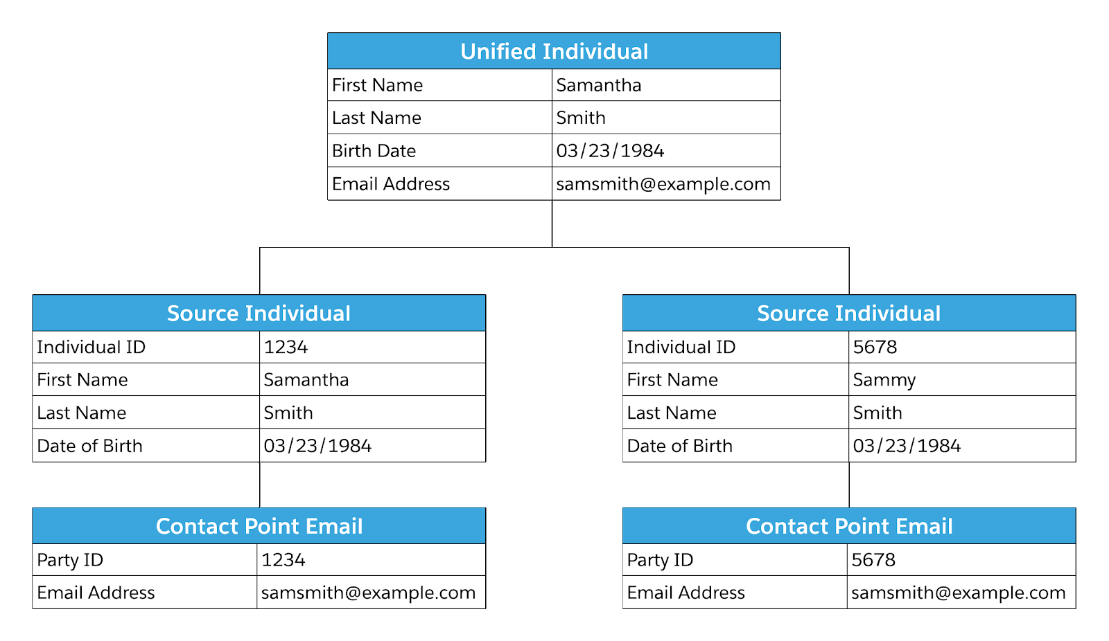 Data Subject Rights Request