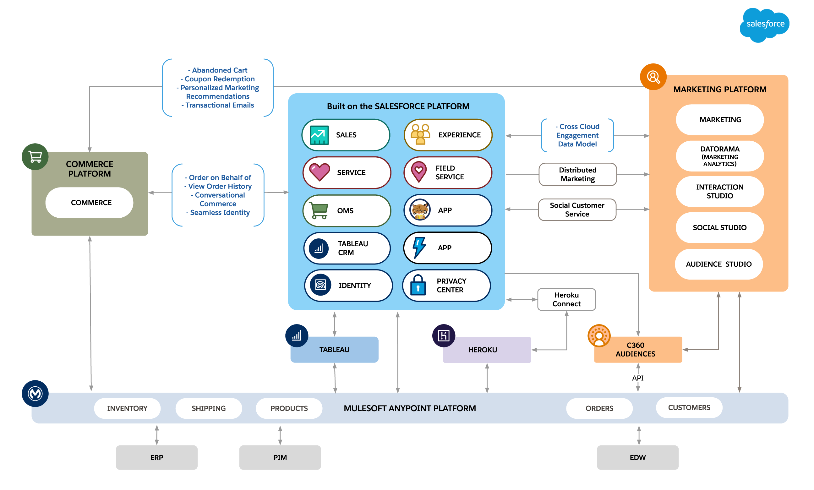 Solution Architecture for Retail