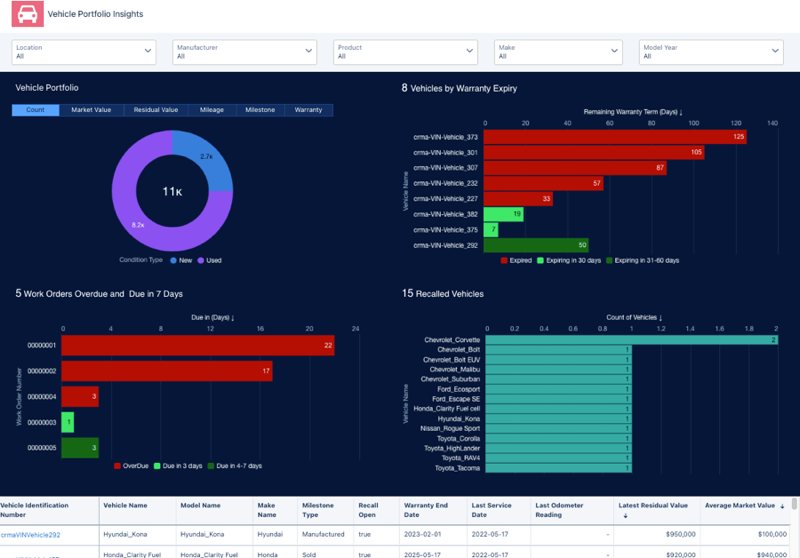 Vehicle Portfolio Insights