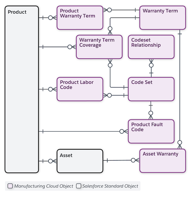 Manufacturing Cloud Data Model
