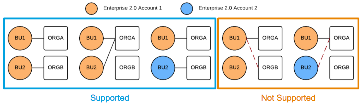 Org 1. Enterprise multiple.