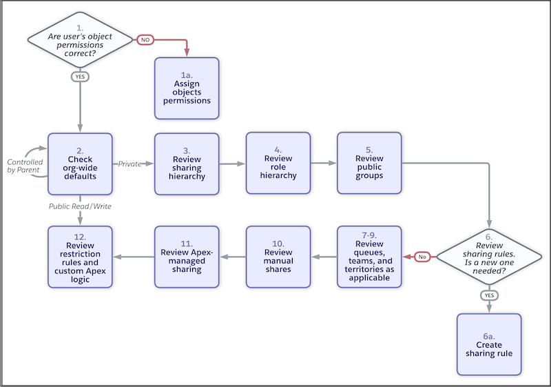 Troubleshoot Object and Record Access Issues