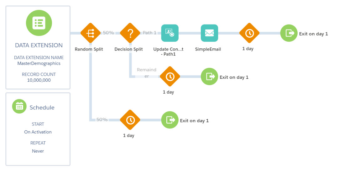 Example Journey