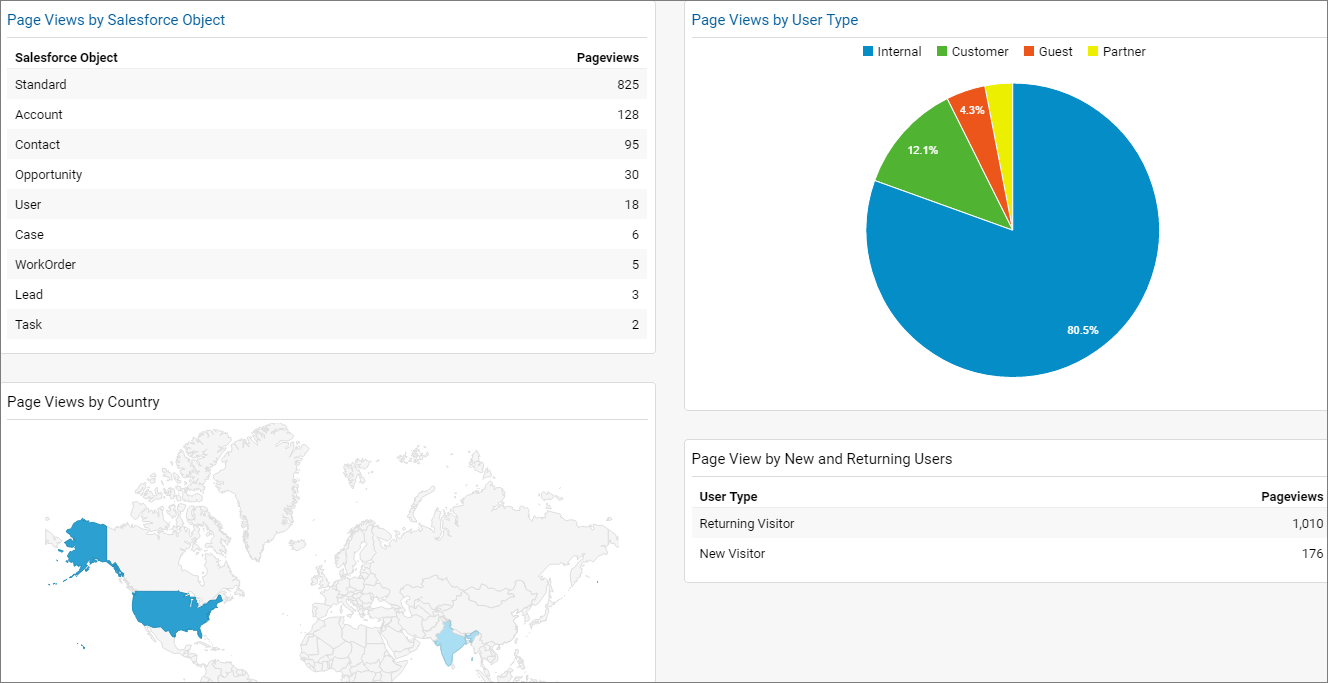 Users return app. Salesforce statistics.