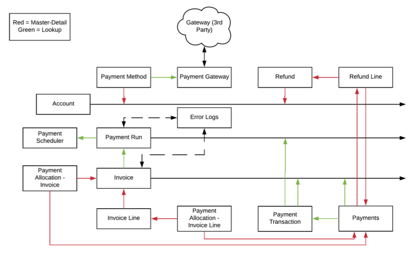 Payment Data Model