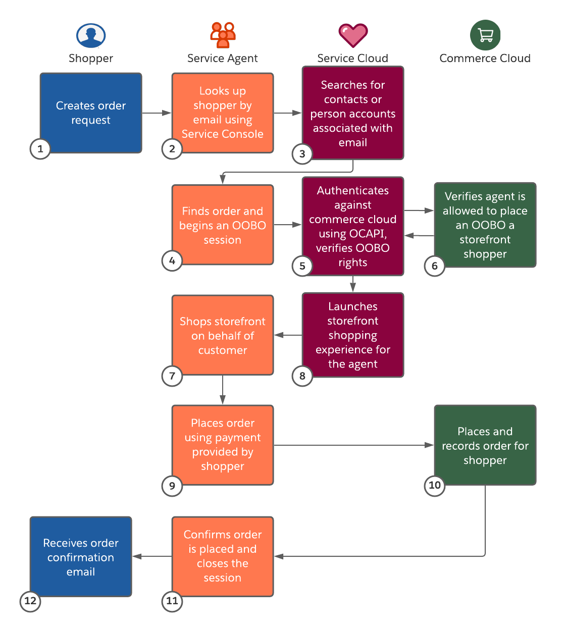 Order on Behalf Solution Workflow