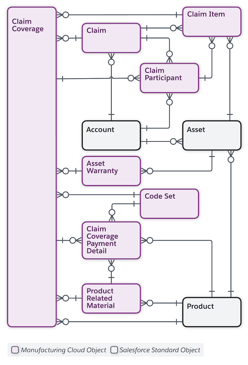 Manufacturing Cloud Data Model