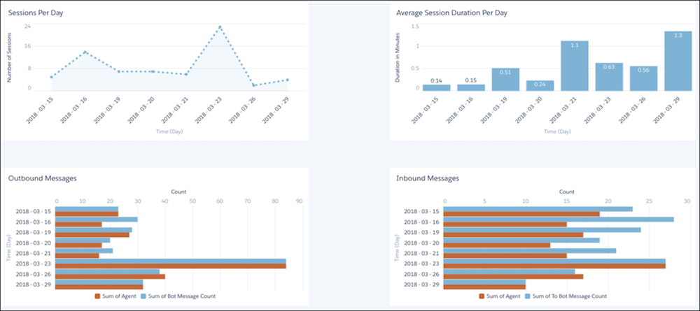 Bot analytics