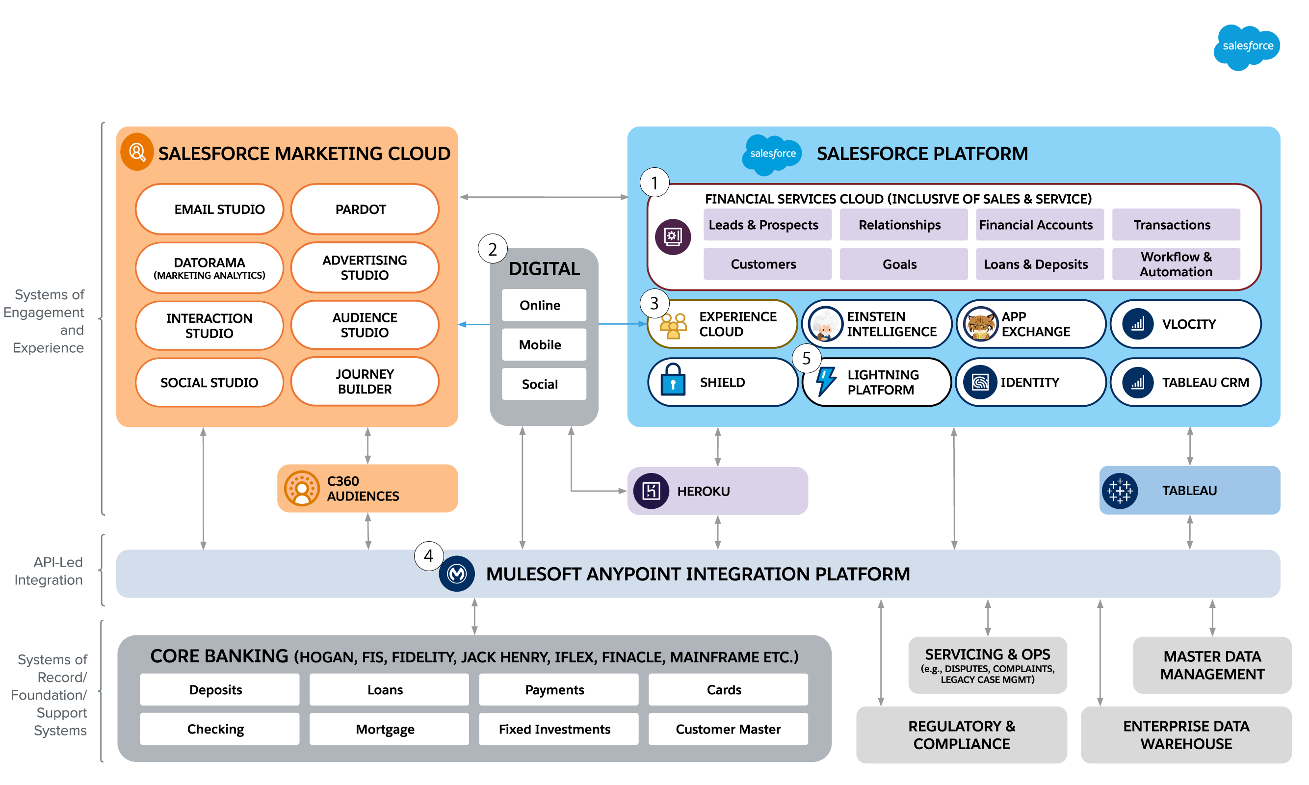 Облачная сервисная архитектура. Платформенная архитектура. Salesforce Architecture. Архитектура CRM.