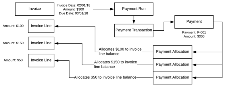 Payment Run Allocations