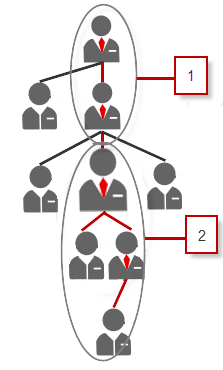 Manager Groups for All Users