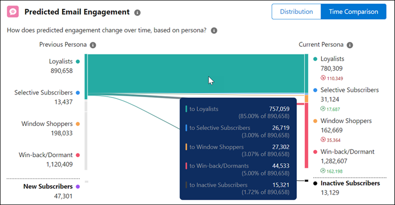 Einstein Engagement Scoring for Email Dashboard