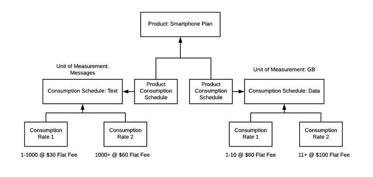 An example of two consumption schedules looking up to one product.