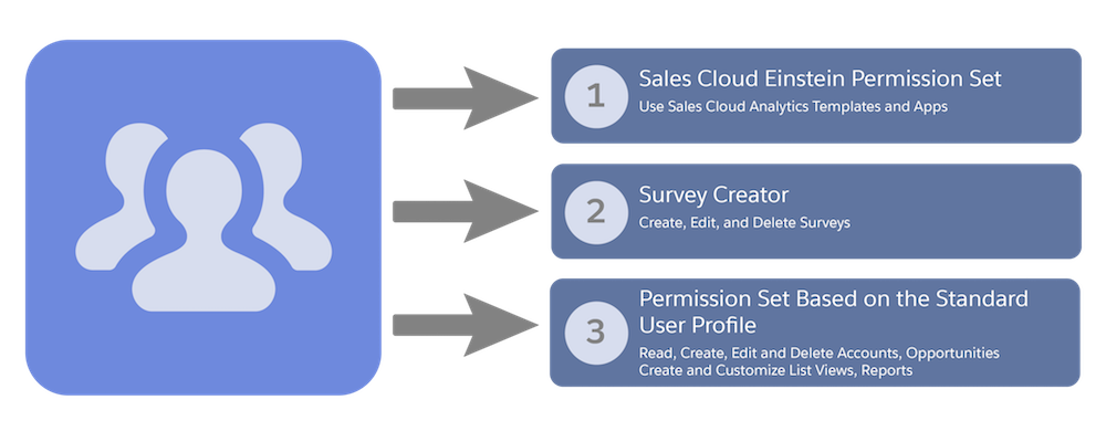 Conceptual diagram of users assigned to several permission sets.