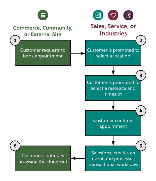 Understand the Schedule an Appointment Solution Workflow