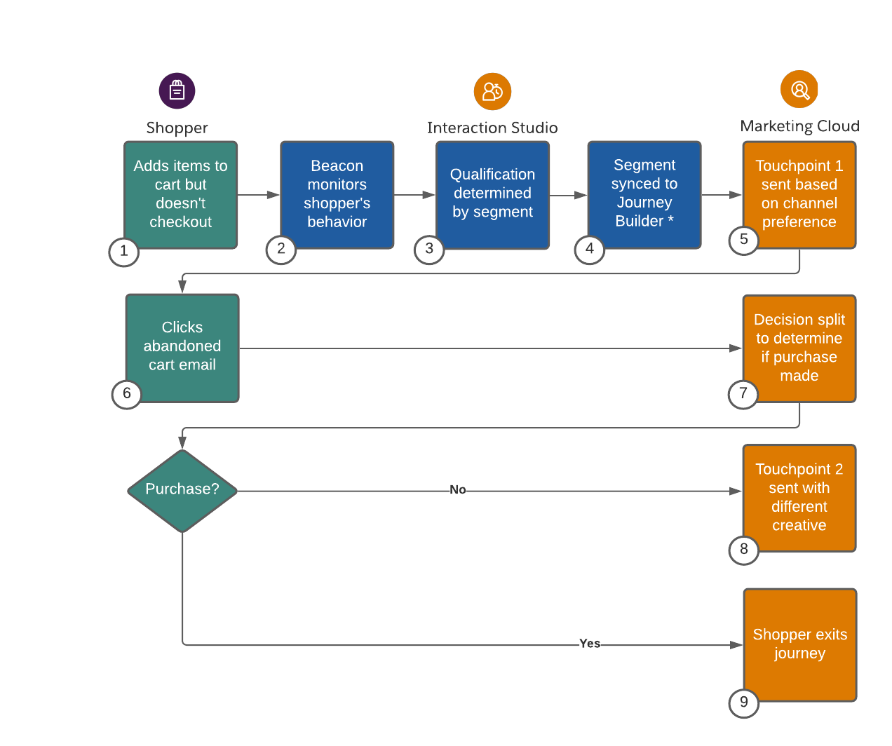 Abandoned Cart Solution Workflow