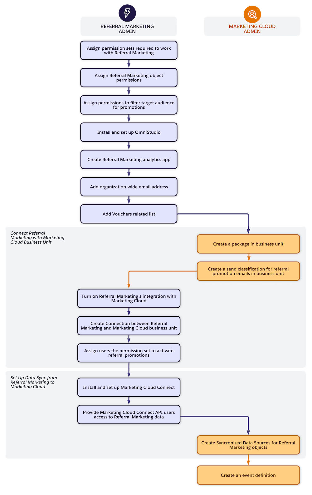 Set Up Referral Marketing