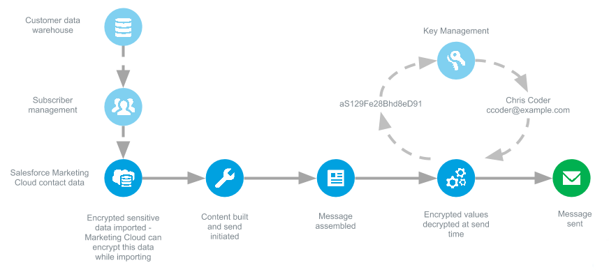 Encrypted Data Sending