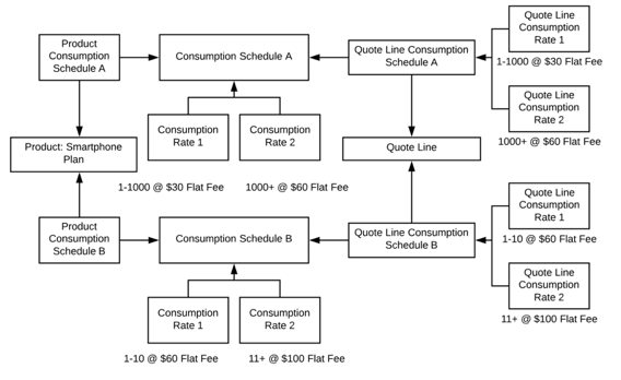 An example of multiple consumption schedules branching into multiple quote line consumption schedules.