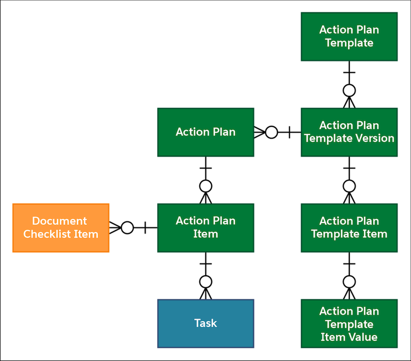 action plans salesforce fsc