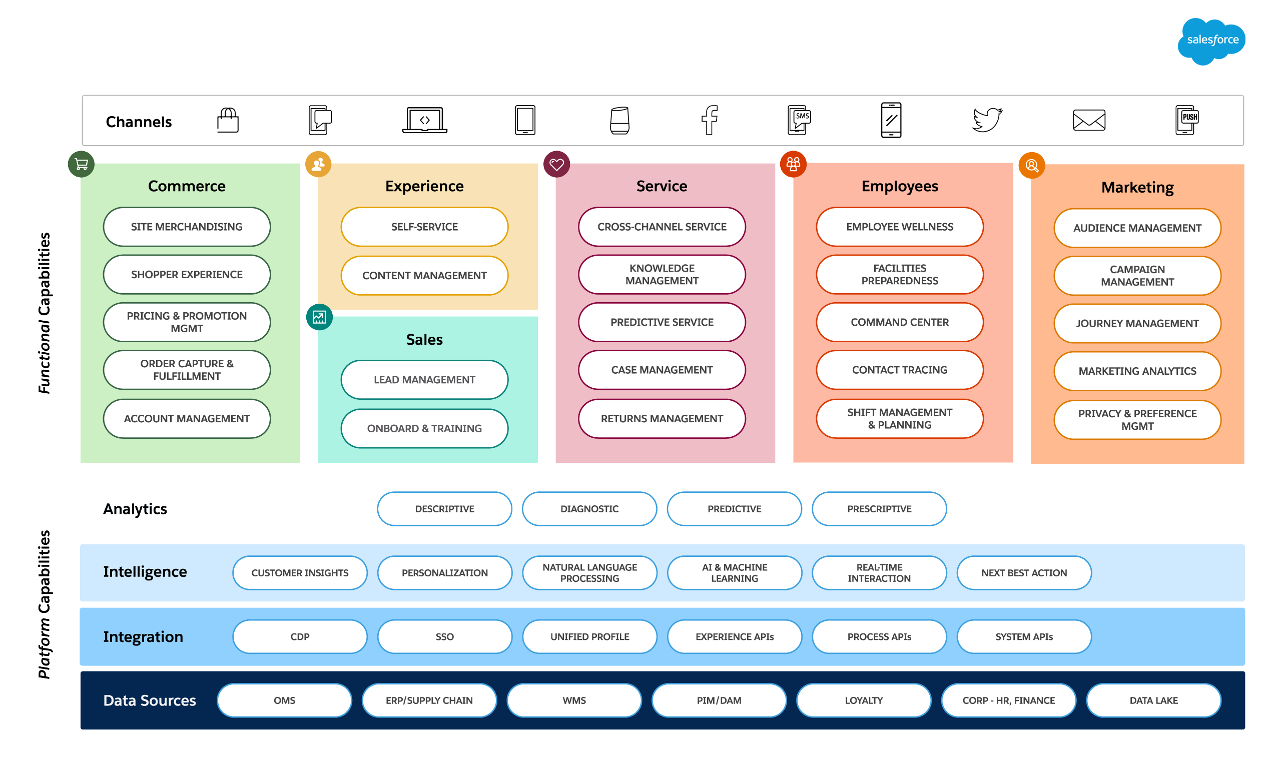 Reference Architecture for Retail