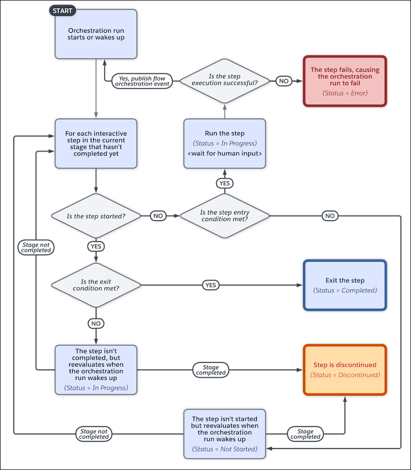 Step 7 : Create An Orchestration – SKZYGB