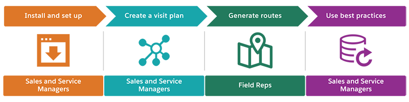 High-Level Tasks and Roles in Route Optimization