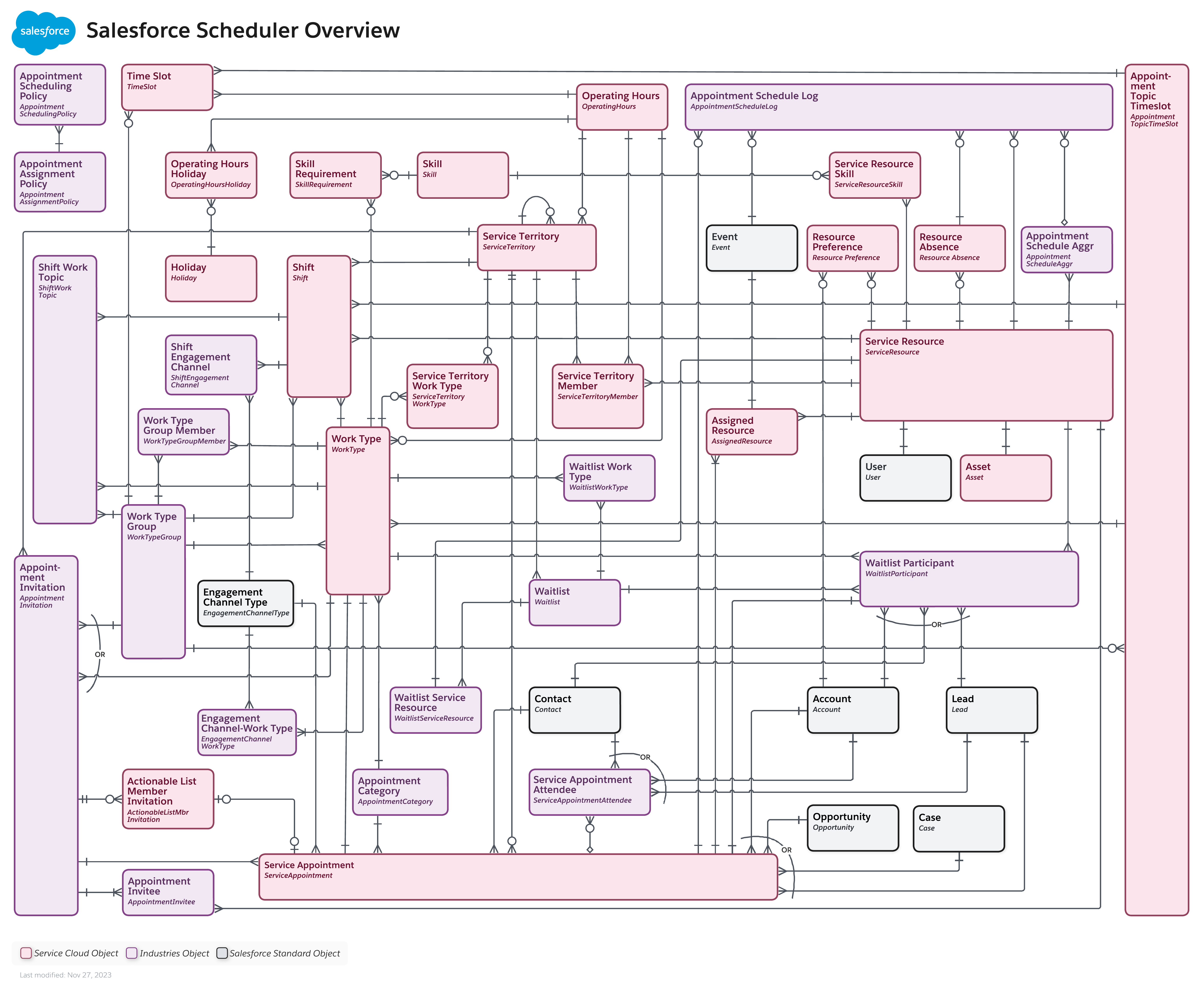 Data Model Overview
